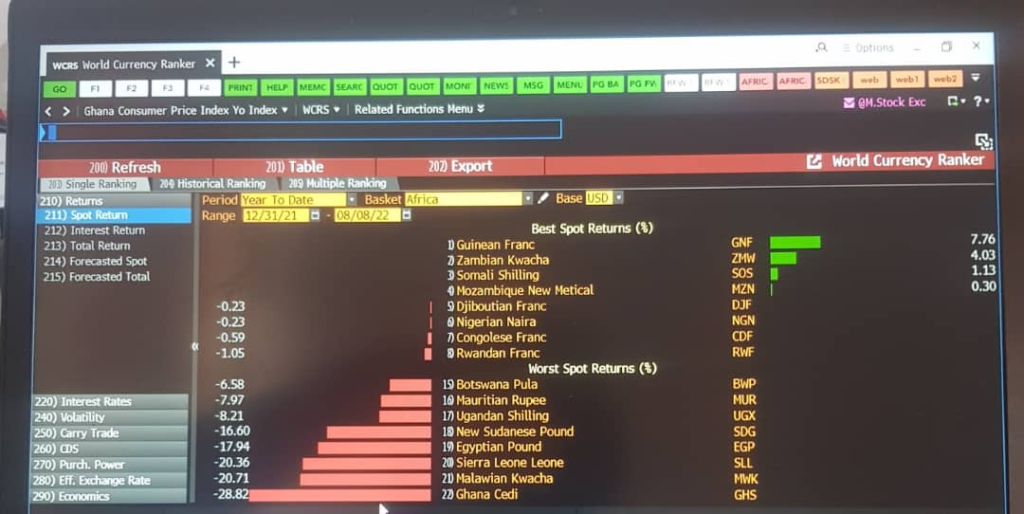 Cedi still worst performing currency in Africa; depreciates 28.8% to dollar - Bloomberg