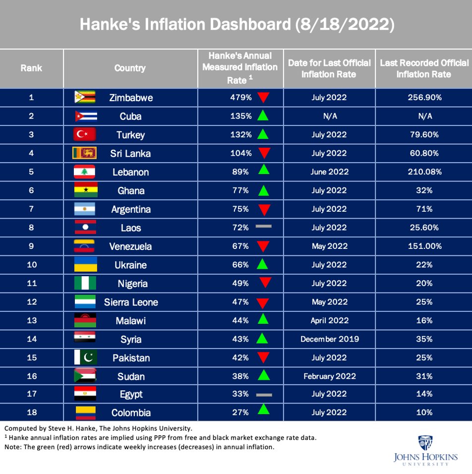 Ghana’s actual inflation in July 2022 was 77% - Hanke’s Inflation Dashboard Ghana’s actual inflation in July 2022 was 77% - Hanke’s Inflation Dashboard
