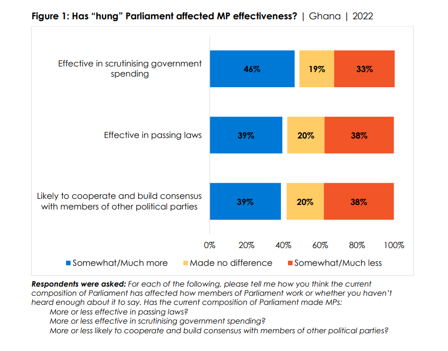 Ghanaians divided on hung parliament’s effectiveness - Afrobarometer