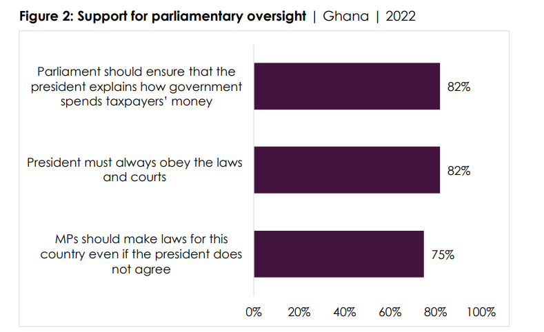 Ghanaians divided on hung parliament’s effectiveness - Afrobarometer