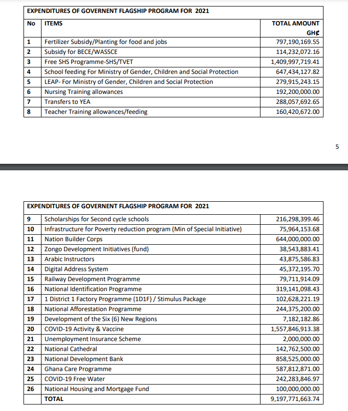 Government spent ¢142 million on National Cathedral project in 2021 - Auditor-General's report