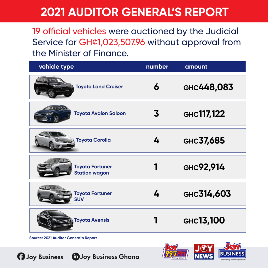 19 official vehicles auctioned by Judicial Service without approval - Auditor- General
