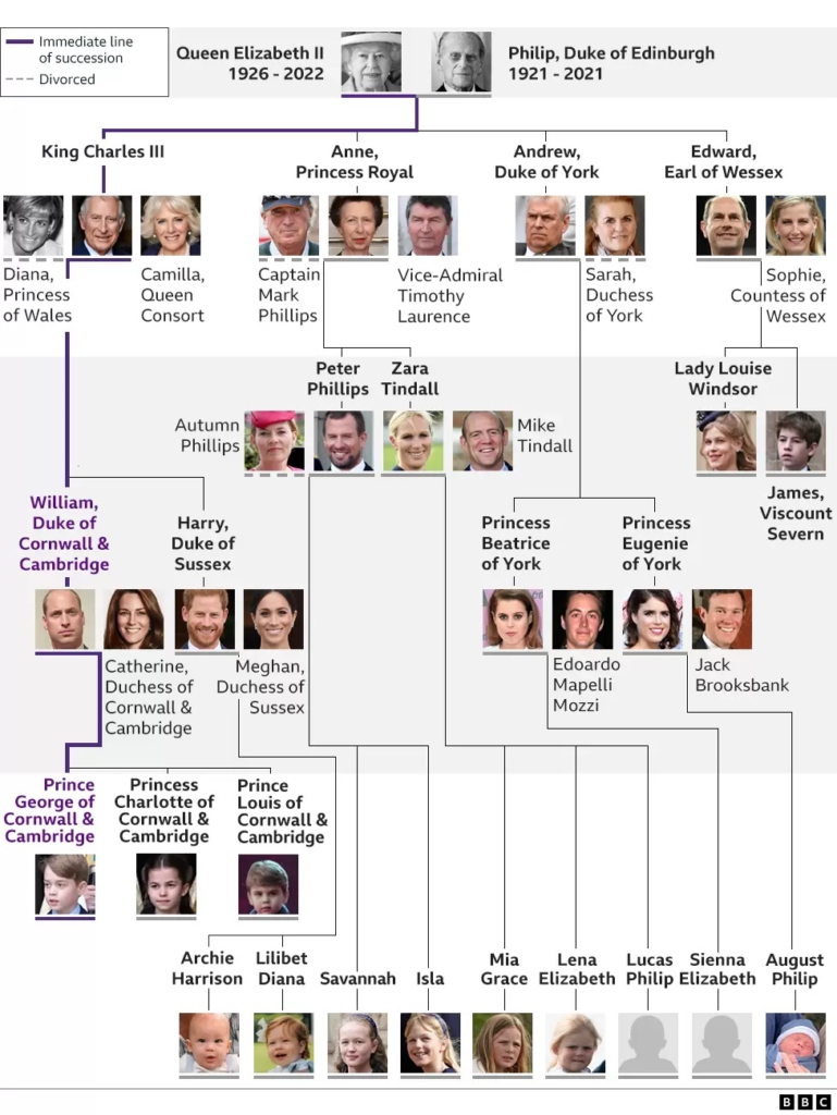 Death of Queen Elizabeth II: Royal Family tree and line of succession