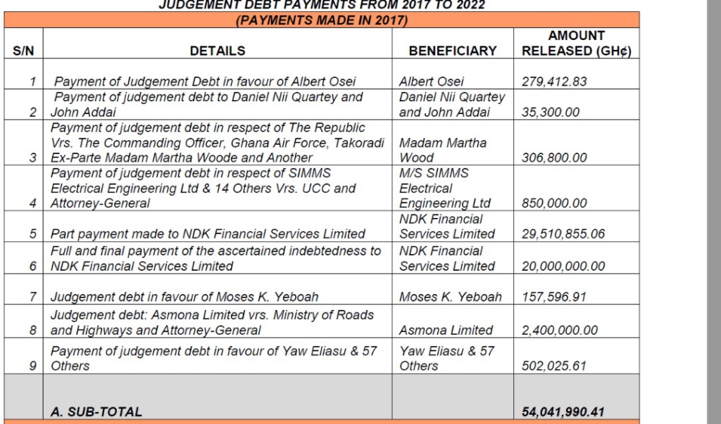 Akufo-Addo government spends ¢125m on judgment debts, surpassing Mahama by ¢56m