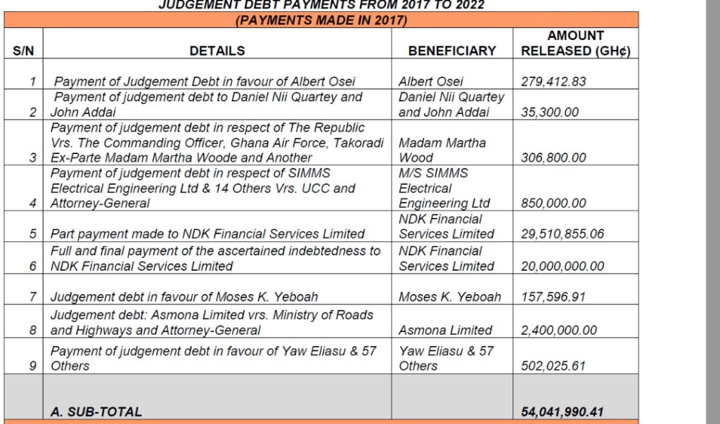 Government has paid ¢125m judgment debt since 2017