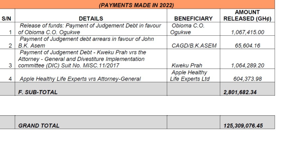 Government has paid ¢125m judgment debt since 2017 Government has paid ¢125m judgment debt since 2017