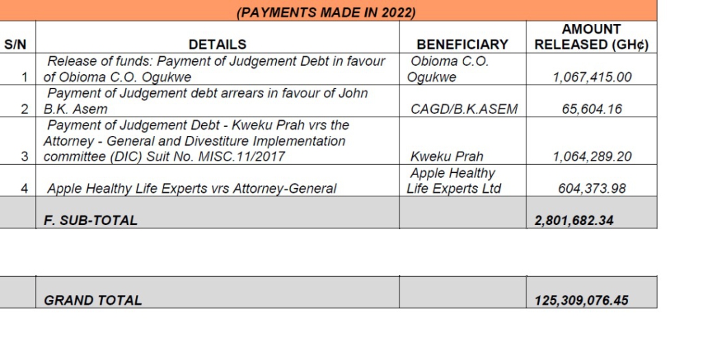 Government has paid ¢125m judgment debt since 2017