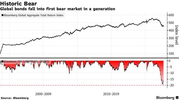 Global bonds tumble into their first bear market in a generation