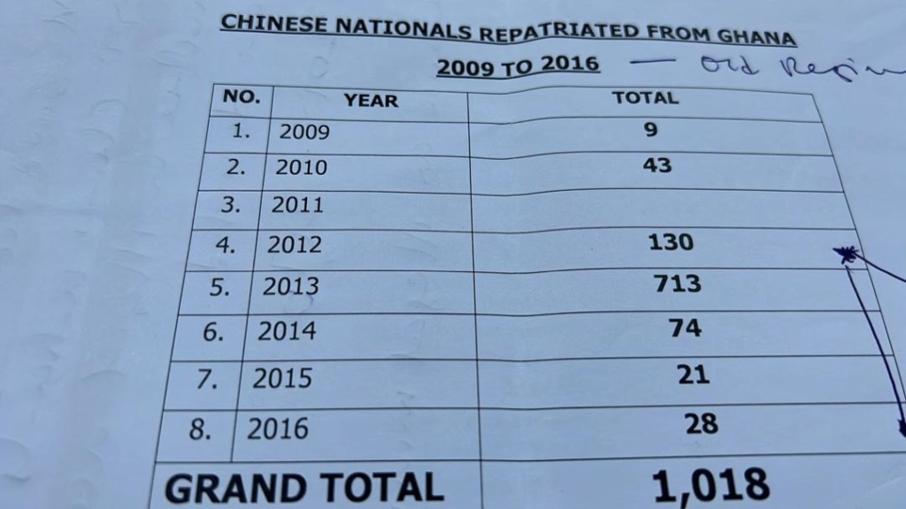 1,641 Chinese illegal miners repatriated between 2009 and 2022 - GIS