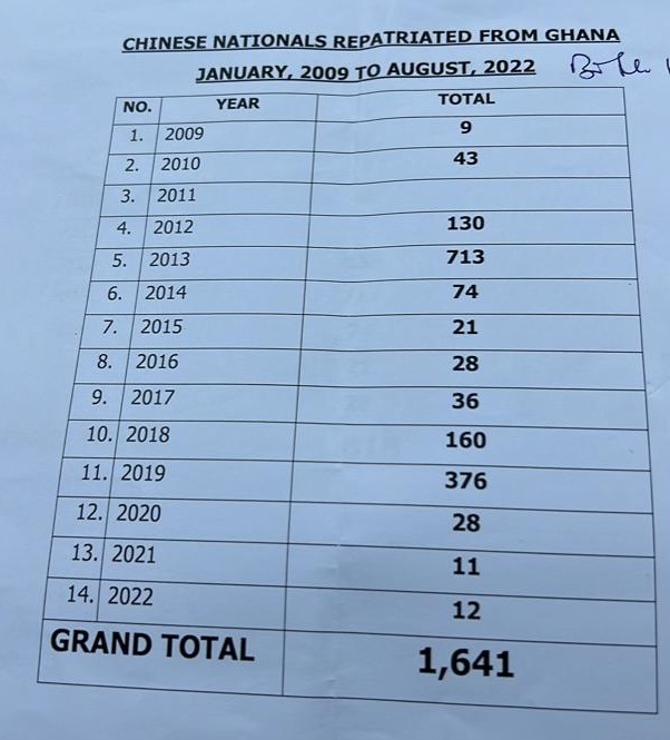 1,641 Chinese illegal miners repatriated between 2009 and 2022 - GIS