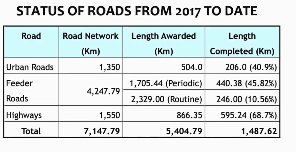 1,487km roads fully completed in Eastern Region since 2017 – Minister