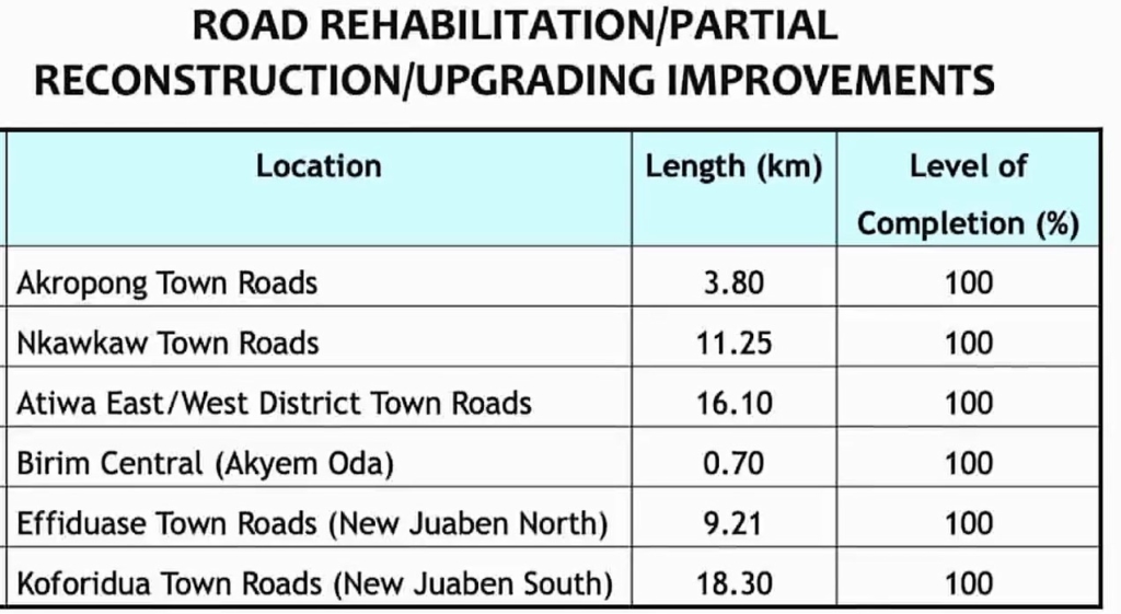 1,487km roads fully completed in Eastern Region since 2017 – Minister