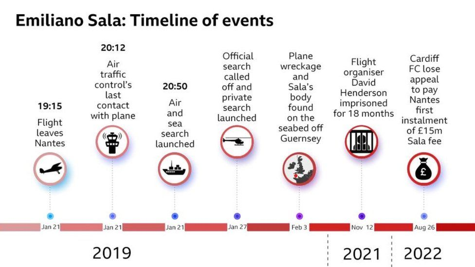 Emiliano Sala: Pilot told friend doomed plane was 'dodgy'