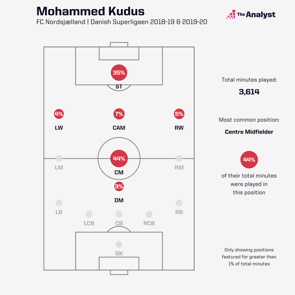 Mohammed Kudus thrives in false nine role, but does the Ajax star’s future lie there?