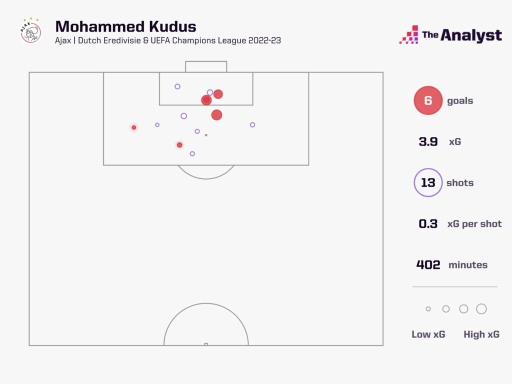 Mohammed Kudus thrives in false nine role, but does the Ajax star’s future lie there?