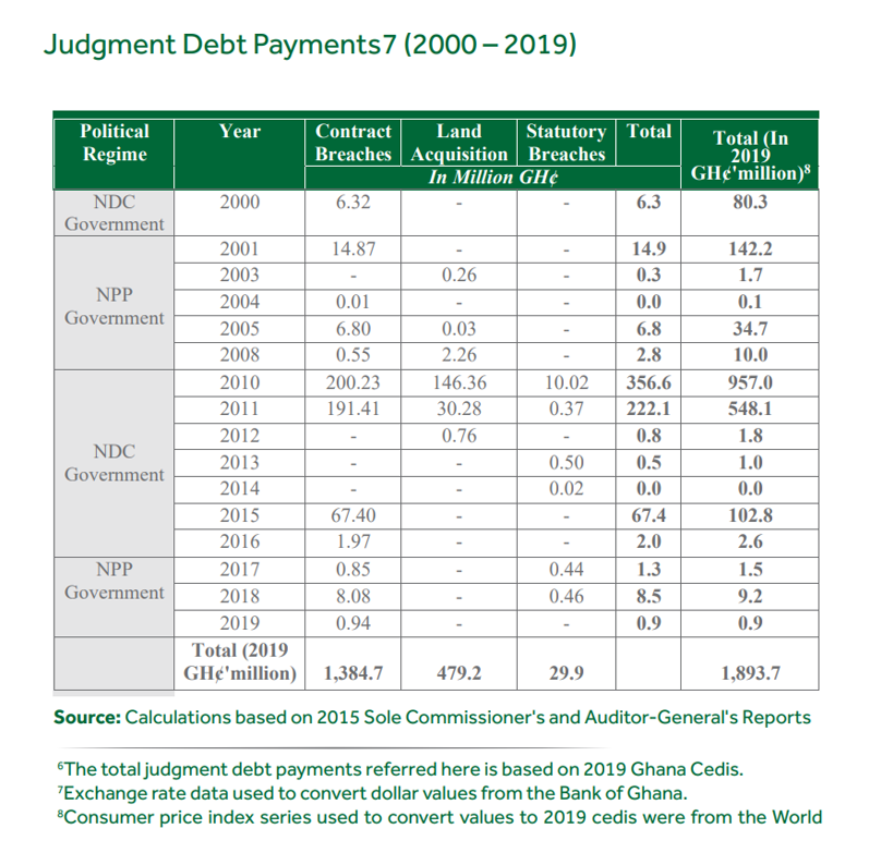 Government has paid ¢125m judgment debt since 2017