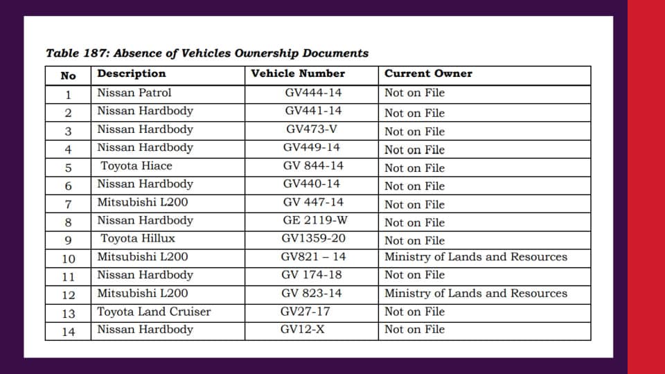 12 vehicles at Lands Commission have no ownership documents on file - Auditor-General