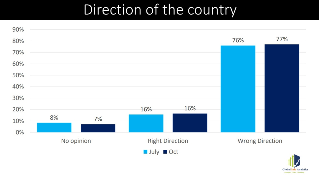 77% of Ghanaians say country is headed in the wrong direction - Survey 77% of Ghanaians say country is headed in the wrong direction - Survey