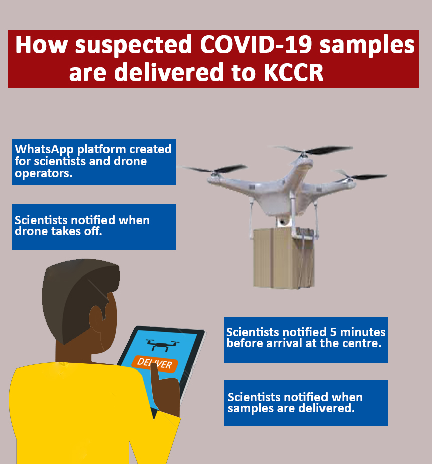 Transporting COVID-19 samples-the role of drones