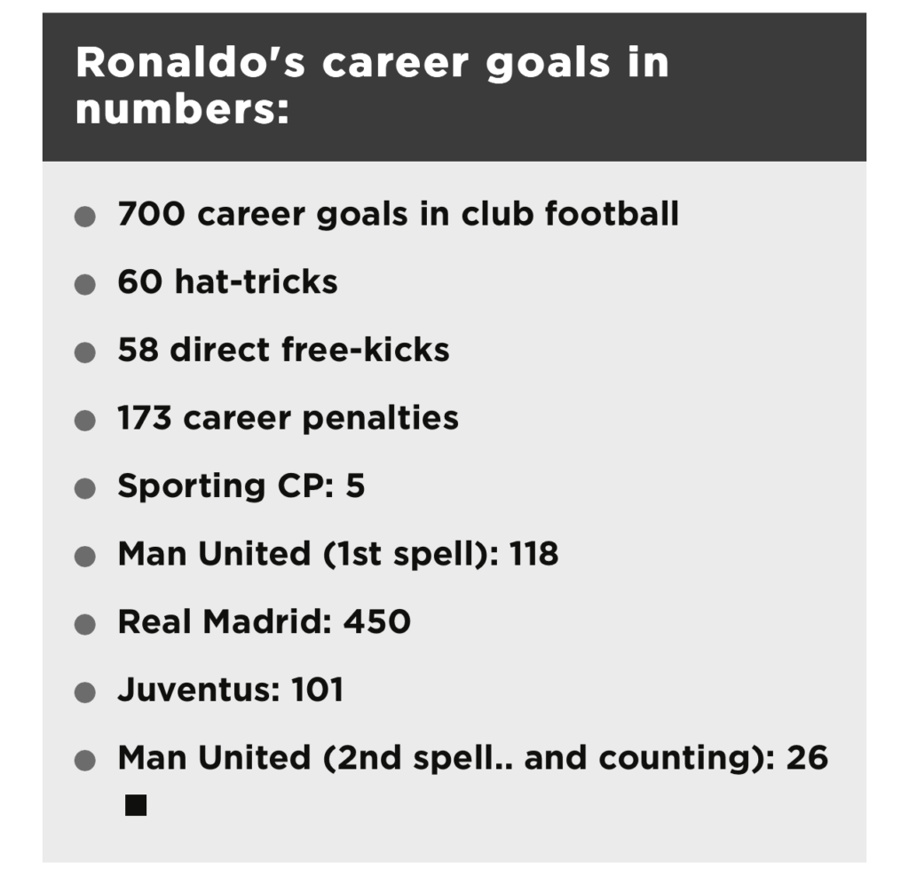 Breakdown of Cristiano Ronaldo's 700 club goals