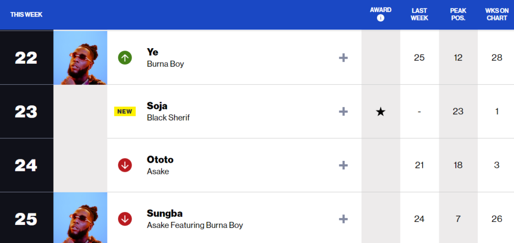 Black Sherif's 'Soja' debuts on Billboard's US Afrobeats Chart