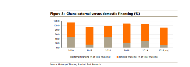 Ghana likely to undertake some form of debt restructuring – Report