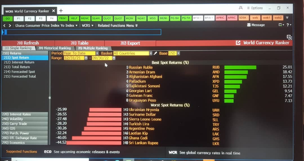 Cedi loses 40% value to dollar in nine months of 2022; places 147th position in world – Bloomberg