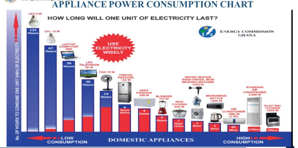 Use of energy-efficient appliances could halve MSMEs’ utility costs