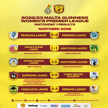 Malta Guinness WPL: Hasaacas beat Berry Ladies as Ampem Darkoa draw at home