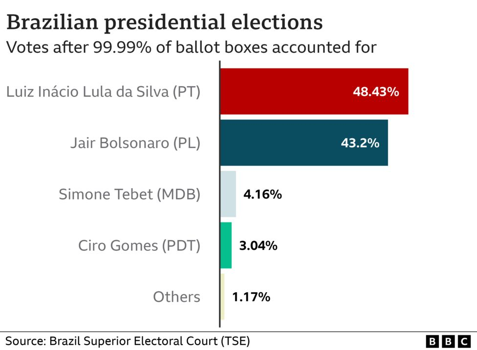 Brazil's Lula and Bolsonaro face run-off after surprisingly tight result￼