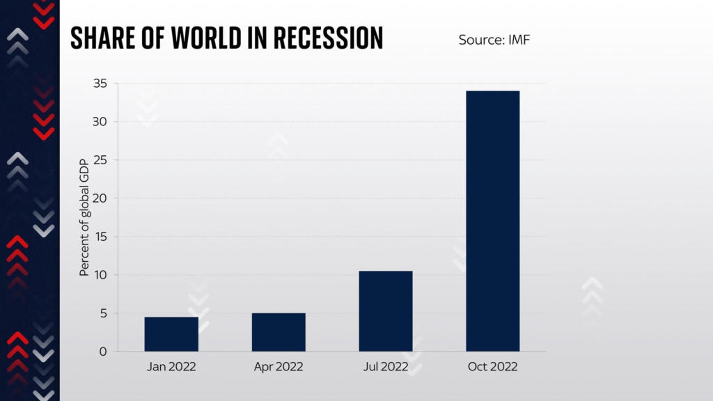 'The worst is yet to come': IMF says 2023 will 'feel like a recession'