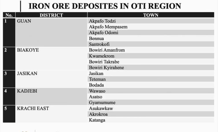 Iron ore discovered in Oti Region - Minister