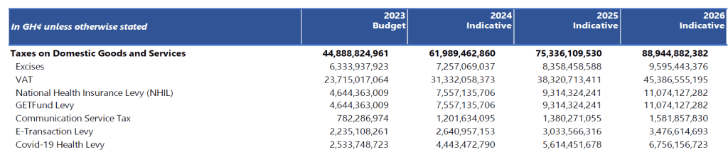 Ghana’s 2023 Budget: A Missed Opportunity