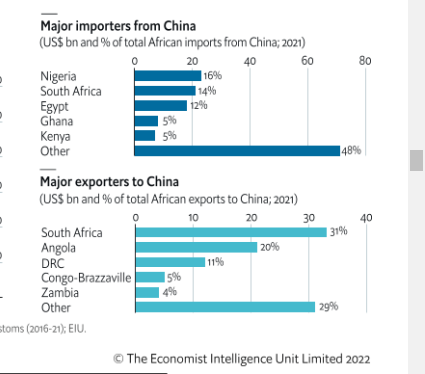 Ghana 4th biggest sub-Saharan African importer of China goods in 2021 – EIU