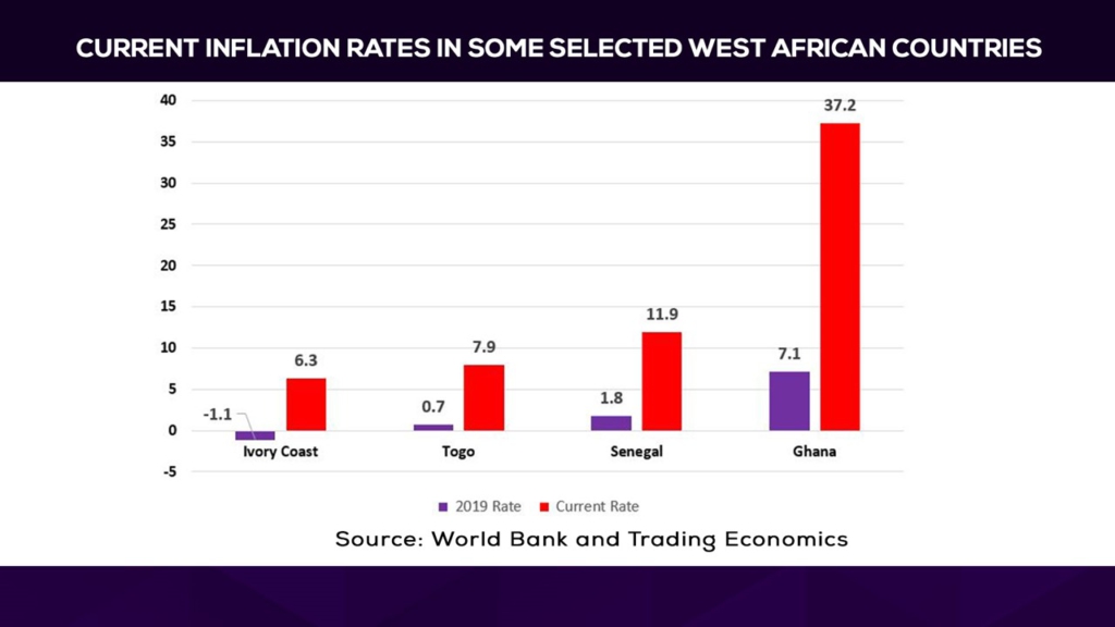 Togo spends $20m a month to keep prices of basic goods down – President Faure Gnassingbe Togo spends $20m a month to keep prices of basic goods down – President Faure Gnassingbe