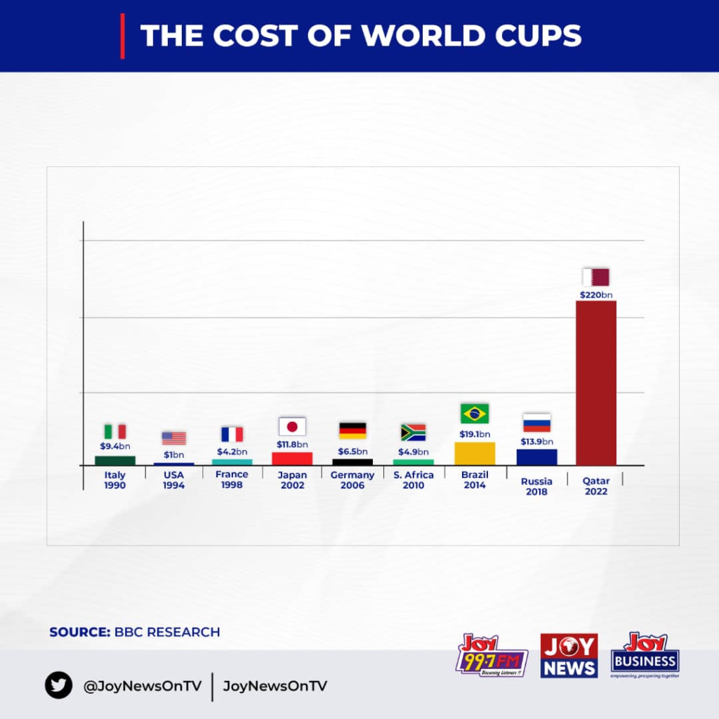 Analysing Qatar's over $200bn World Cup expenditure