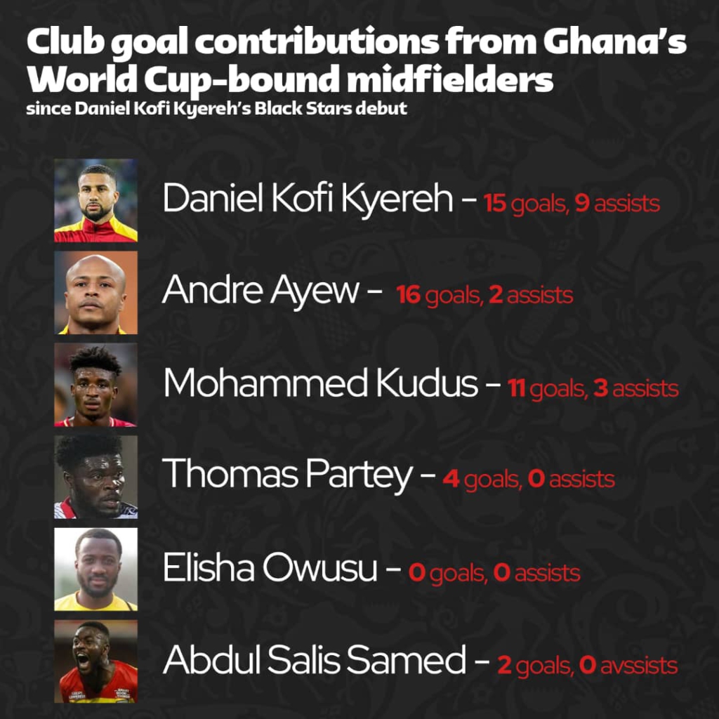 Black Stars Playbook: How can Ghana get the best out of Partey at the World Cup? Black Stars Playbook: How can Ghana get the best out of Partey at the World Cup?