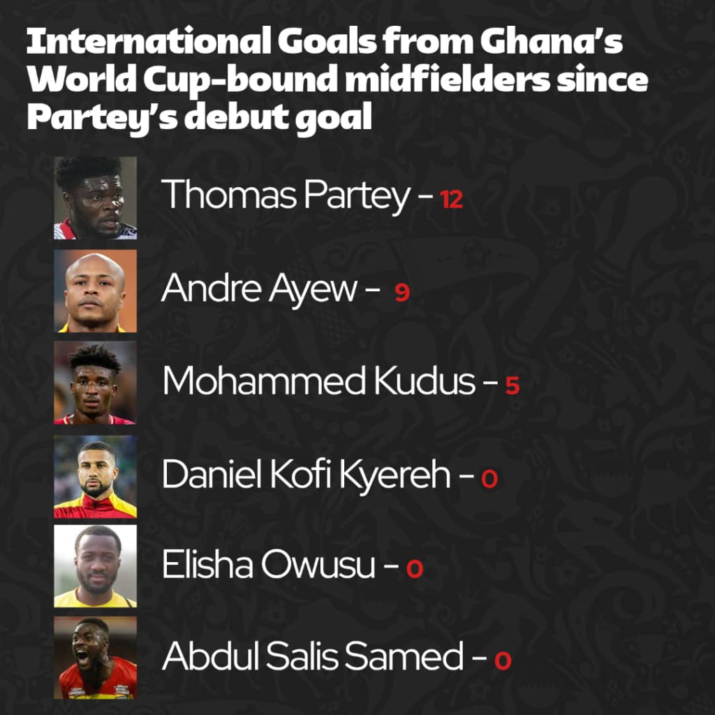 Black Stars Playbook: How can Ghana get the best out of Partey at the World Cup? Black Stars Playbook: How can Ghana get the best out of Partey at the World Cup?