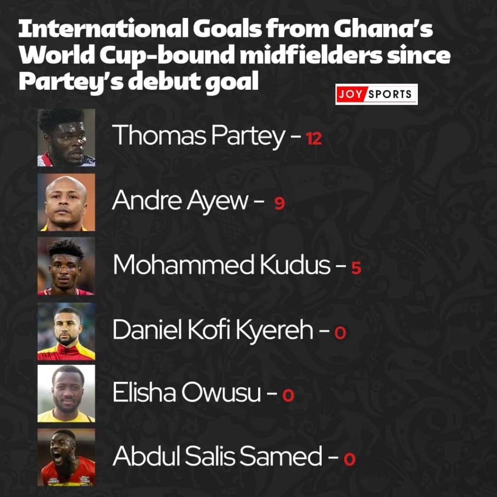 Black Stars Playbook: How can Ghana get the best out of Partey at the World Cup?