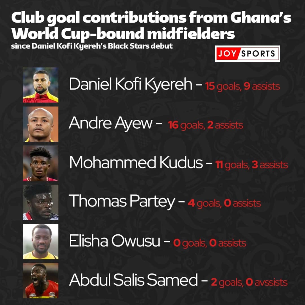 Black Stars Playbook: How can Ghana get the best out of Partey at the World Cup?