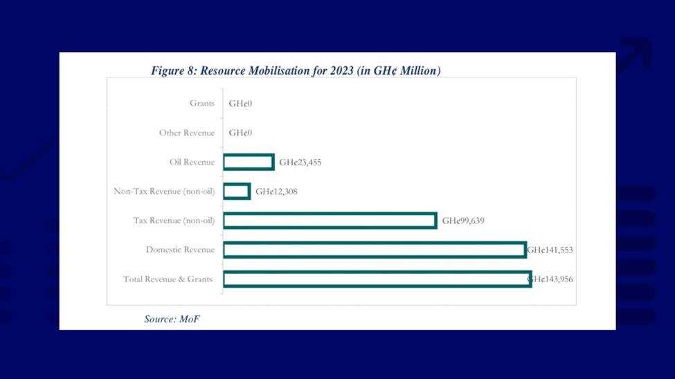 2023 budget: Projected expenditure to exceed ¢200bn for the first time since independence