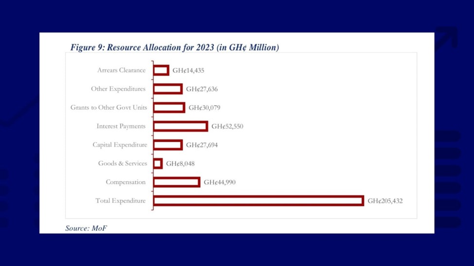 2023 budget: Projected expenditure to exceed ¢200bn for the first time since independence