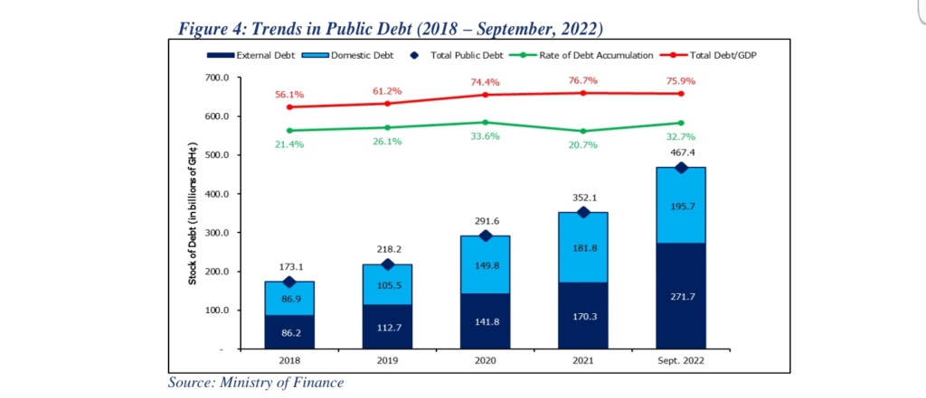 2023 Budget: Debt-to-GDP ratio at 75.9%; highest since 2018 2023 Budget: Debt-to-GDP ratio at 75.9%; highest since 2018