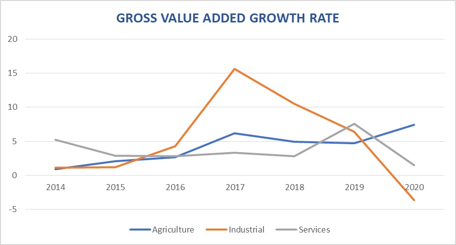 Services sector generates more revenue than any other