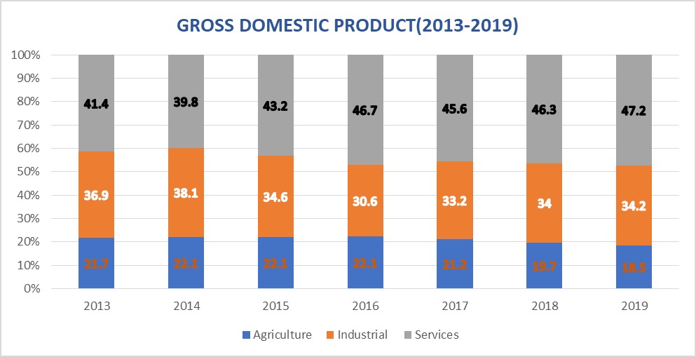 Services sector generates more revenue than any other