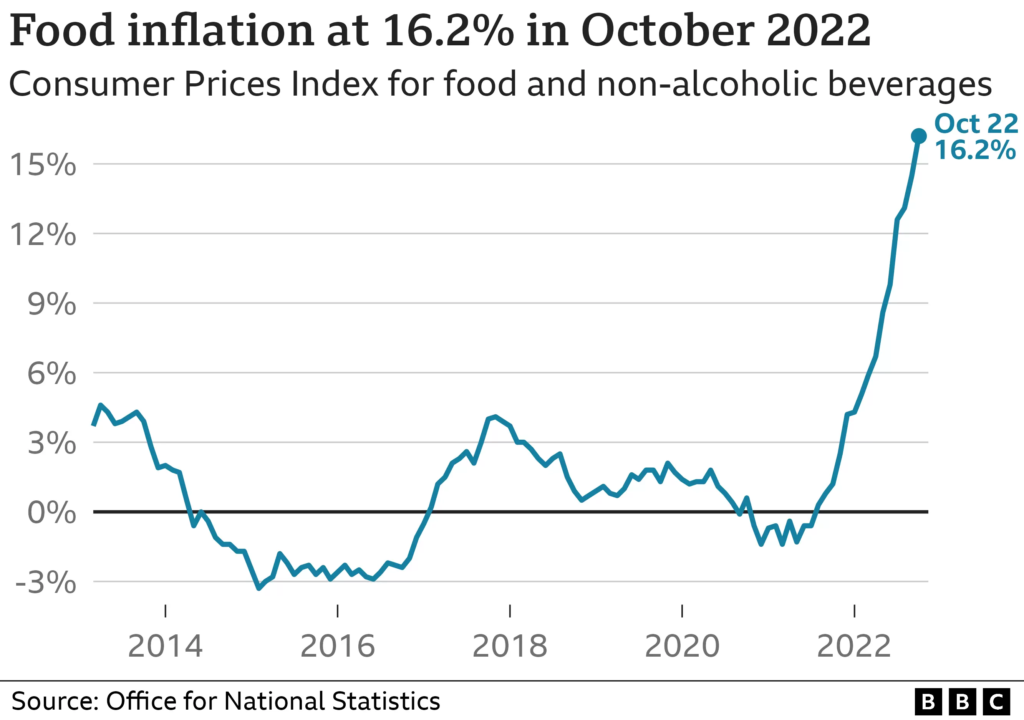 Milk and cheese drive food price inflation to 45-year high