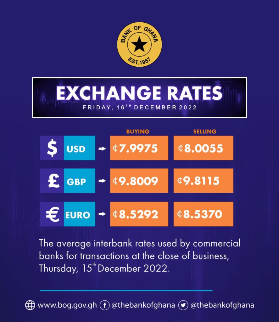 Cedi strengthens further as it goes for ¢8 to $1