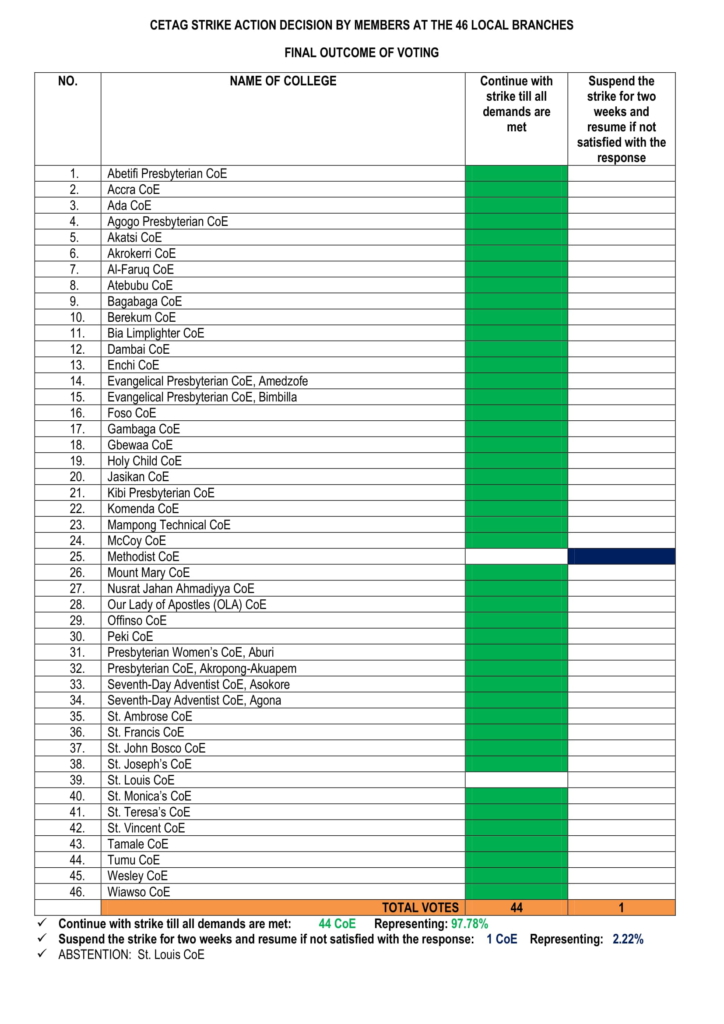 CETAG members vote to continue strike in spite of ministerial appeal