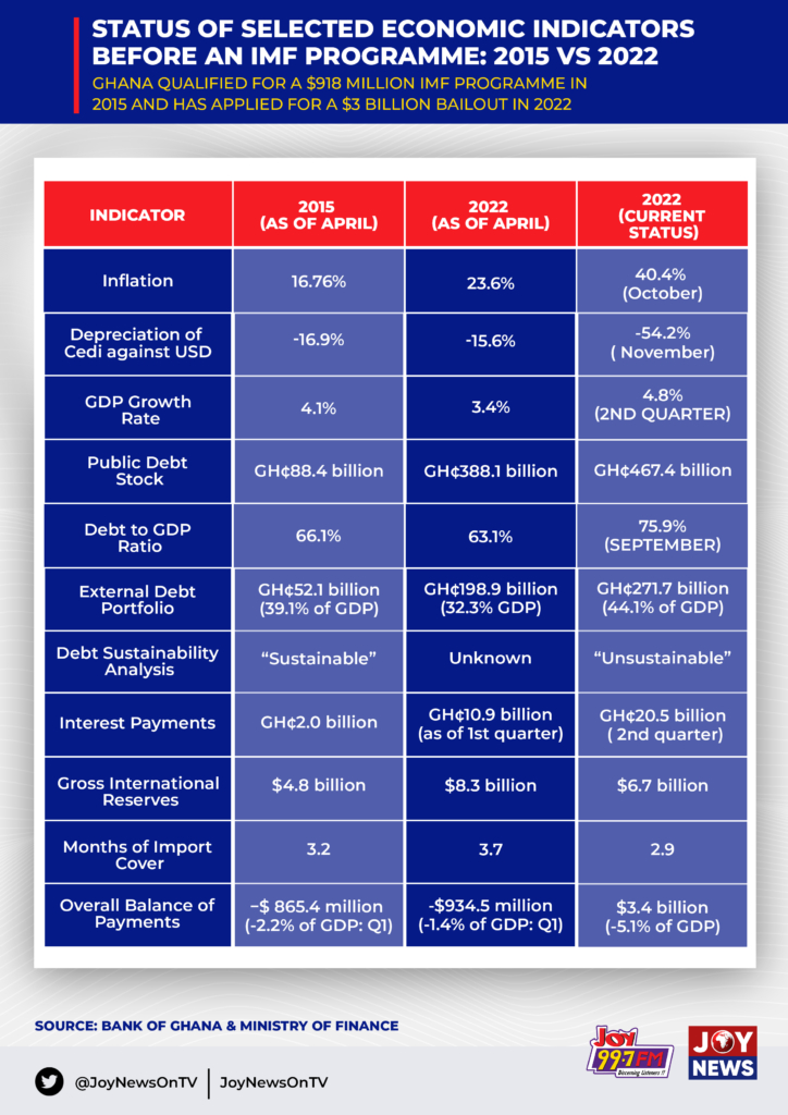 Status of selected economic indicators before an IMF programme: 2015 vs 2022 [INFOGRAPHIC]