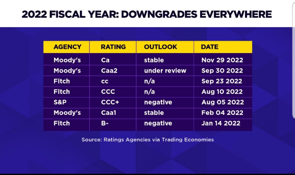 Ghana suffers 7 downgrades from 3 credit ratings agencies in less than 11 months Ghana suffers 7 downgrades from 3 credit ratings agencies in less than 11 months